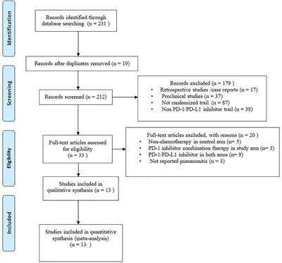 The Relative Risk and Incidence of Immune Checkpoint Inhibitors Related Pneumonitis in Patients With Advanced Cancer: A Meta-Analysis